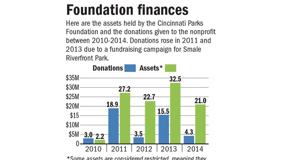 Parks Public Board Private Foundation Often Operated As One