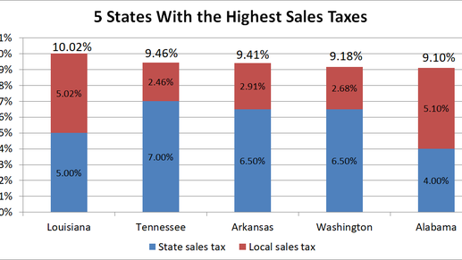 6 Sales Tax Chart