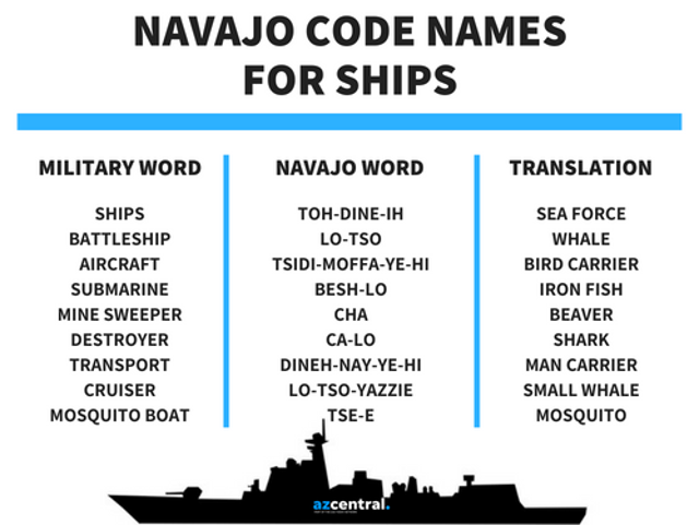 Navajo Code Talkers Facts Significance Of Their Unbreakable Code