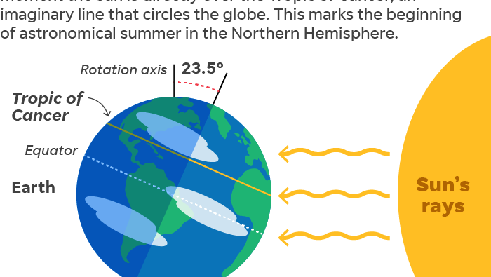 Why Not Celebrate The Summer Solstice
