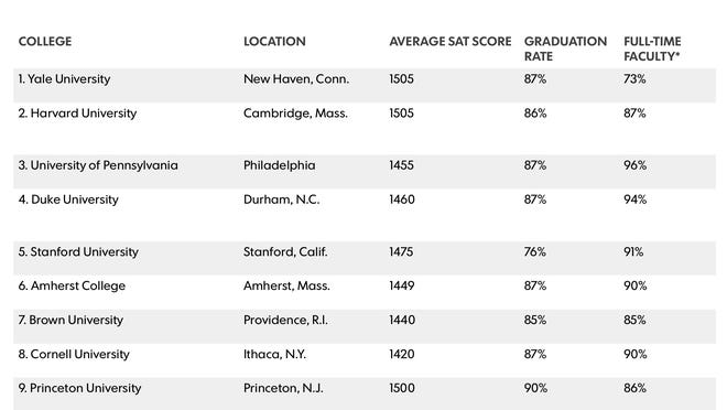 Ivy League Clinches Top 3 Spots In Ranking Of Best Us Colleges