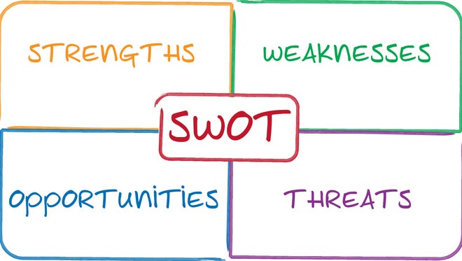 SWOT analysis business strategy management process concept diagram illustration