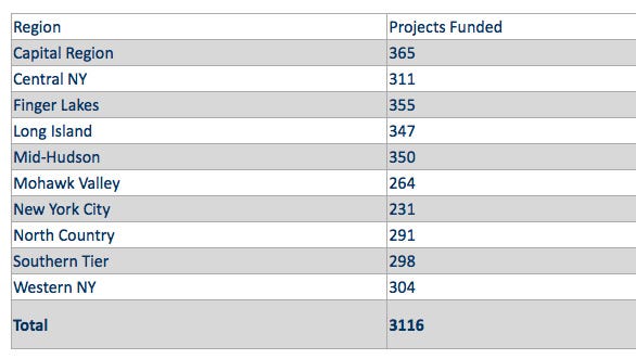 List of regions seeking $750 million in state aid for hometown projects.