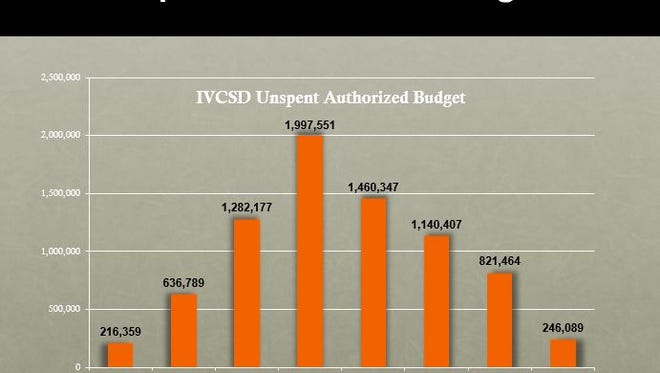 The Iowa Valley School District’s unspent balance peaked four years ago at $1.997 million, but has since dropped to just above $246,000. Officials -- wary that continued spending as currently practiced will lead to a budget crisis -- are taking steps to address the issue now to avoid a negative unspent balance.