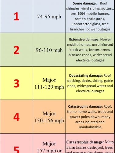 What Exactly Is A Category 3 What Exactly Is A Category 3