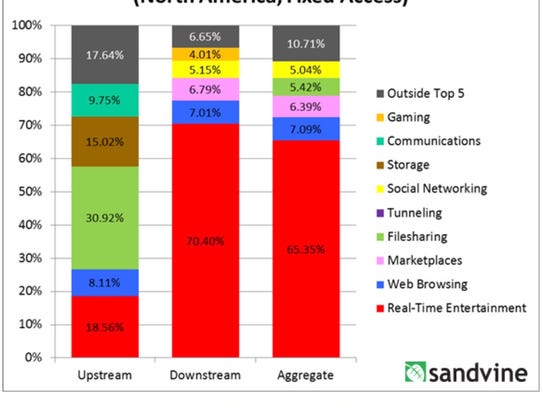 Sandvine's Peak Period Internet traffic composition