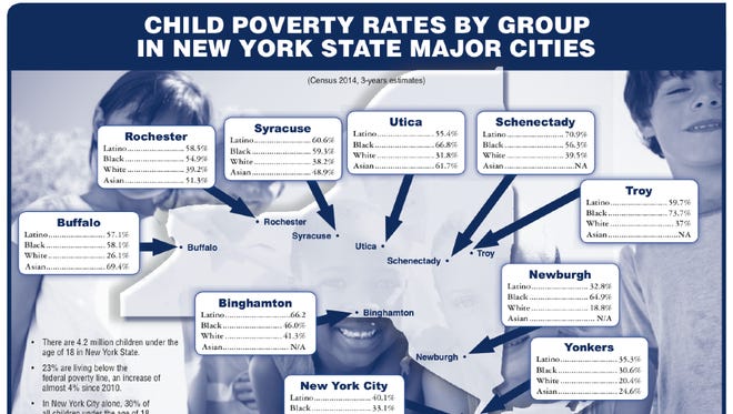 Alarming" poverty rates plague upstate NY cities