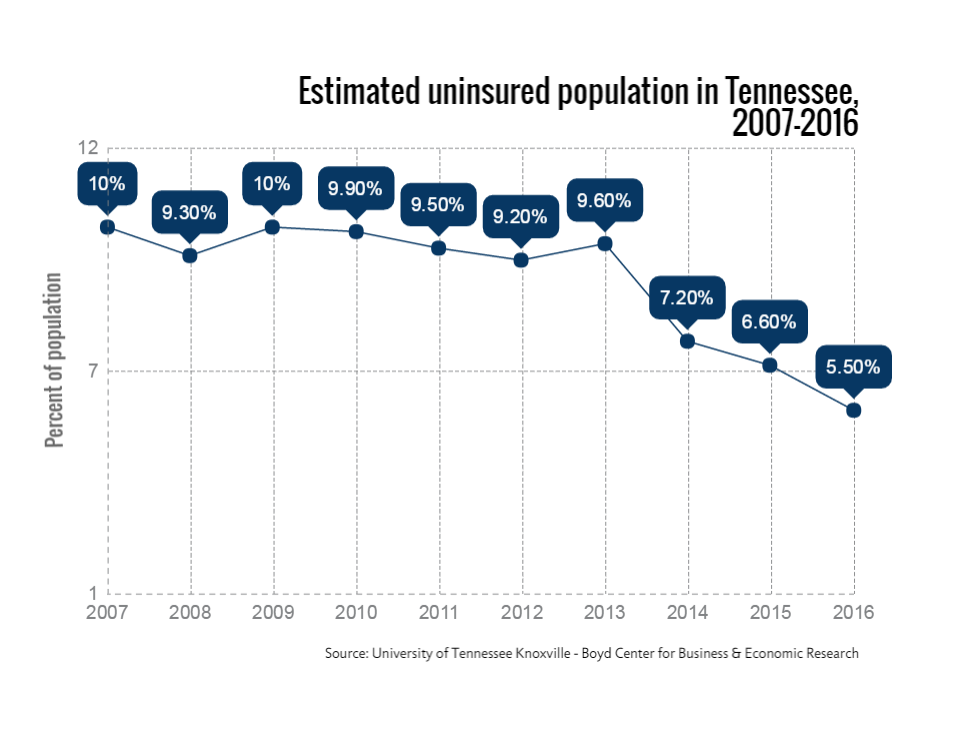 Tenncare Eligibility Chart 2015