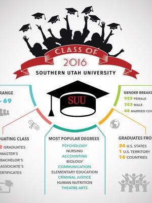 More than 1,700 students graduated from Southern Utah University Saturday.