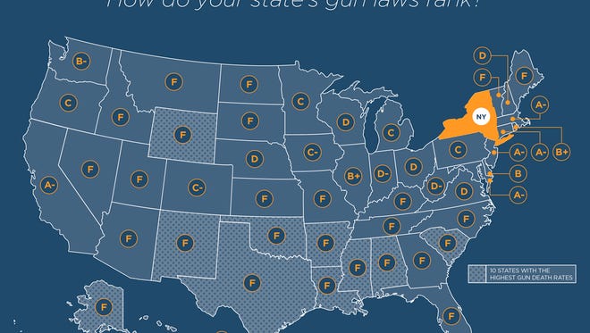 The Law Center to Prevent Gun Violence released a ranking on Dec. 17, 2015, of gun laws in the U.S. (Photo: The Law Center to Prevent Gun Violence)