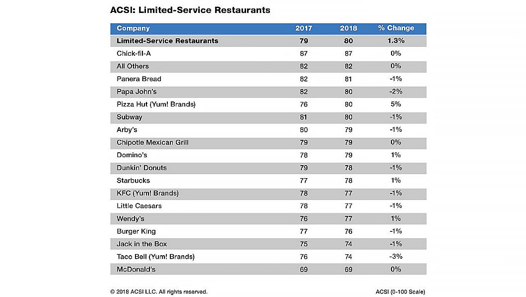 Top Restaurants For Customer Satisfaction Named In New Acsi Survey