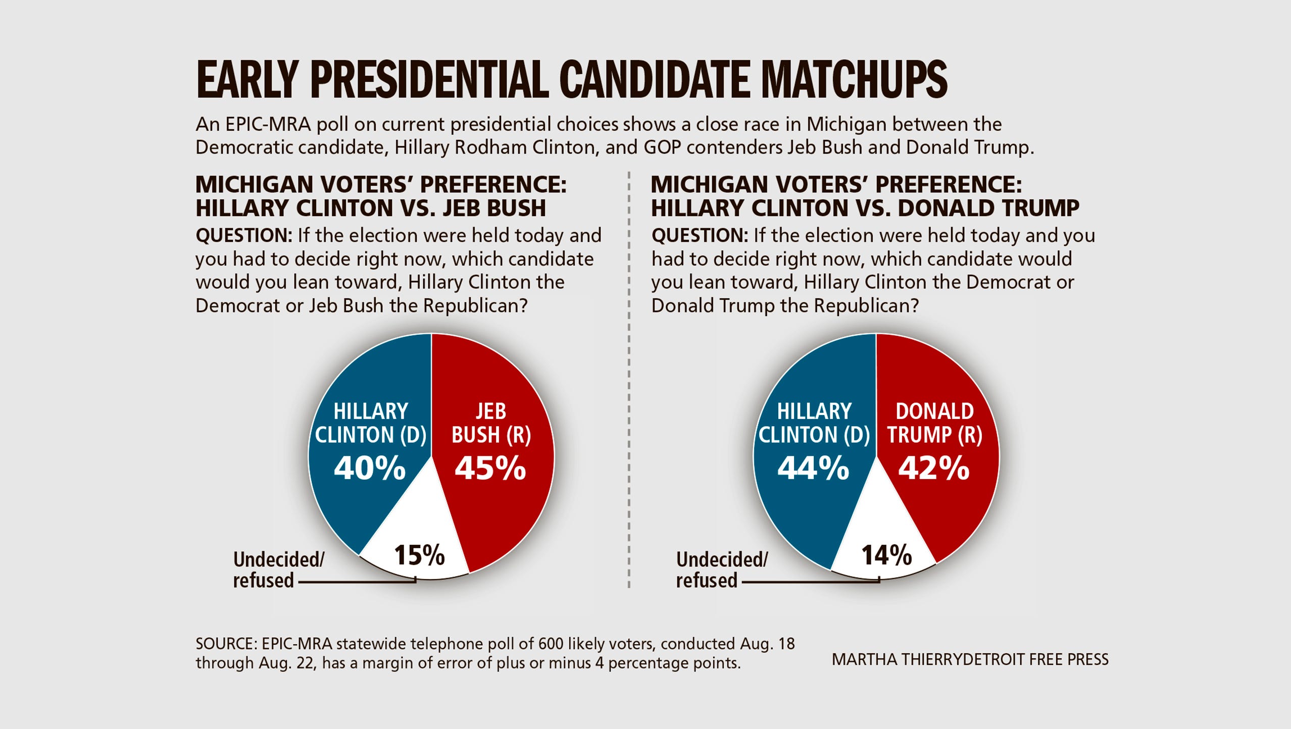 Poll Clinton Faces Battle To Win Michigan
