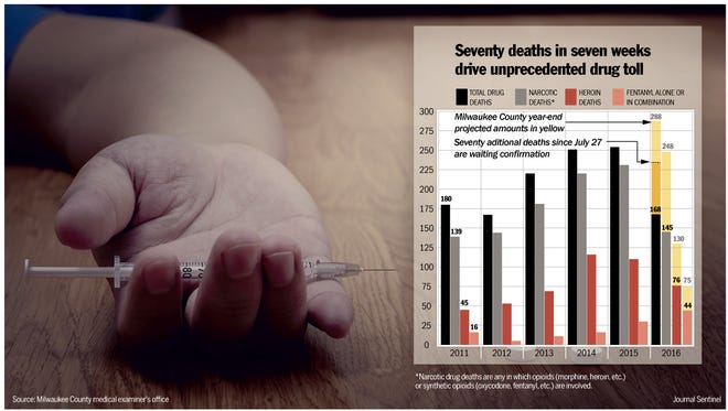 Seventy deaths in seven weeks drive unprecedented drug toll.