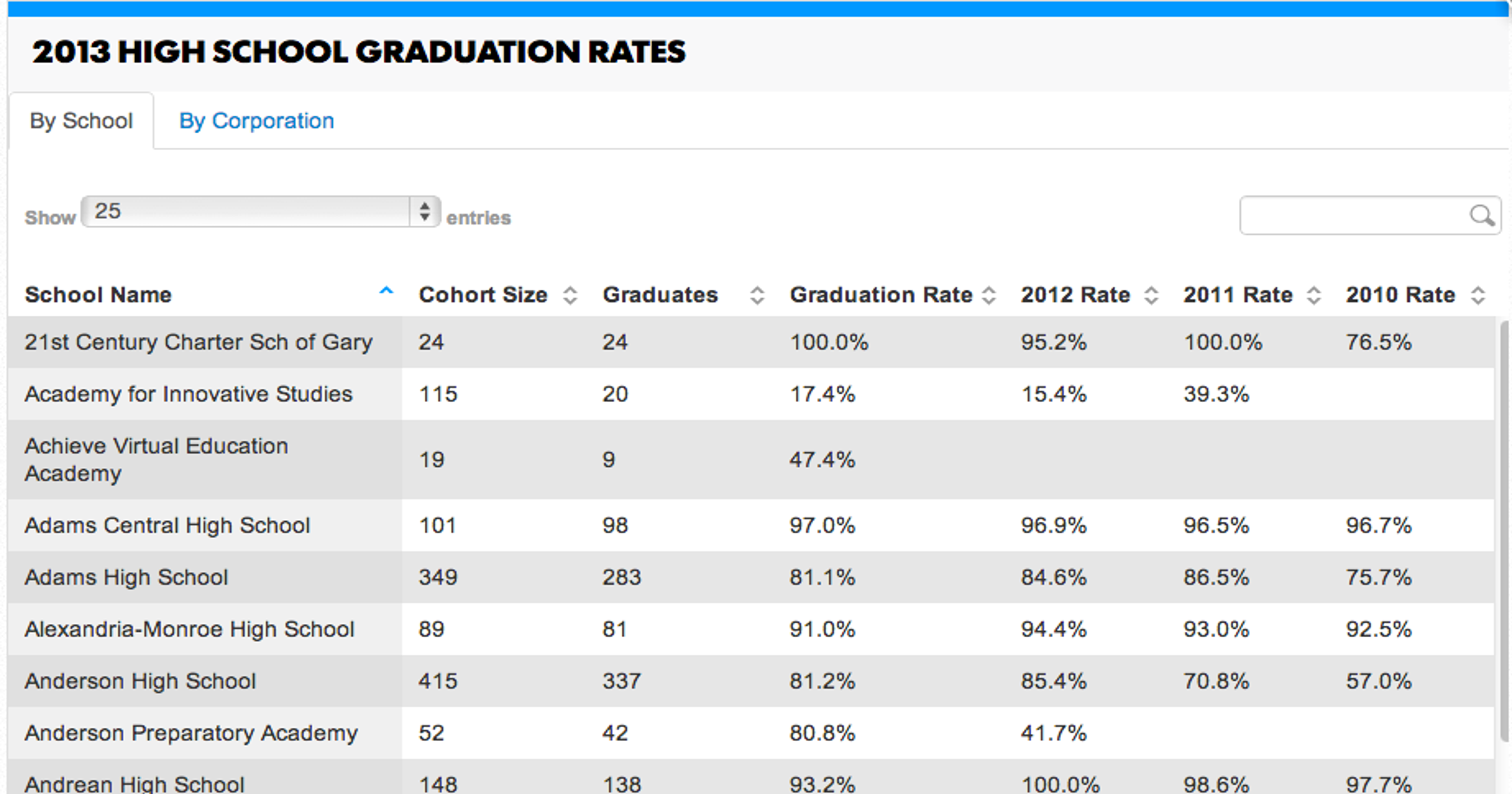 Database: Indiana High School Graduation Rate