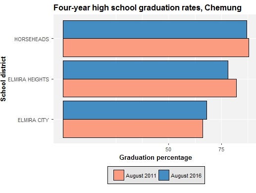 Nys Graduation Requirements Chart