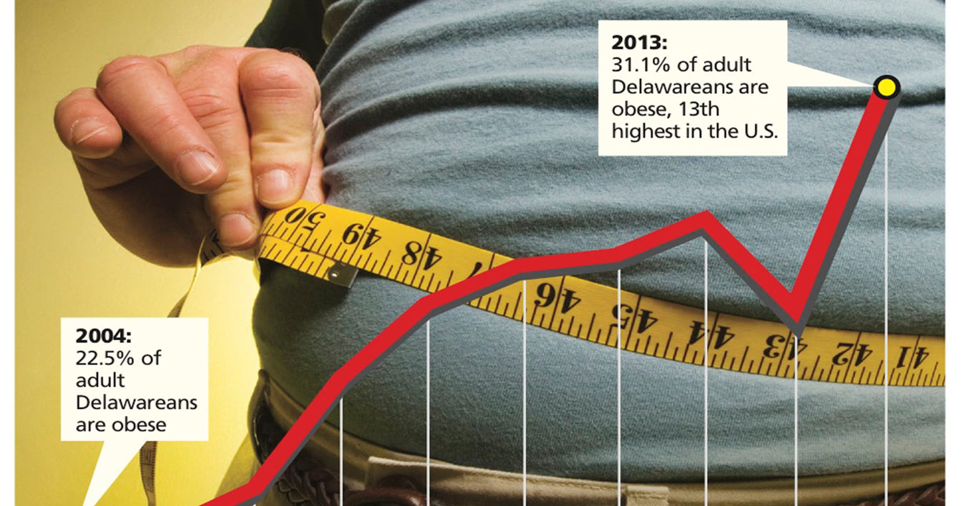 Delaware's obesity problem
