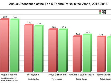 Walt Disney World Park Attendance Chart