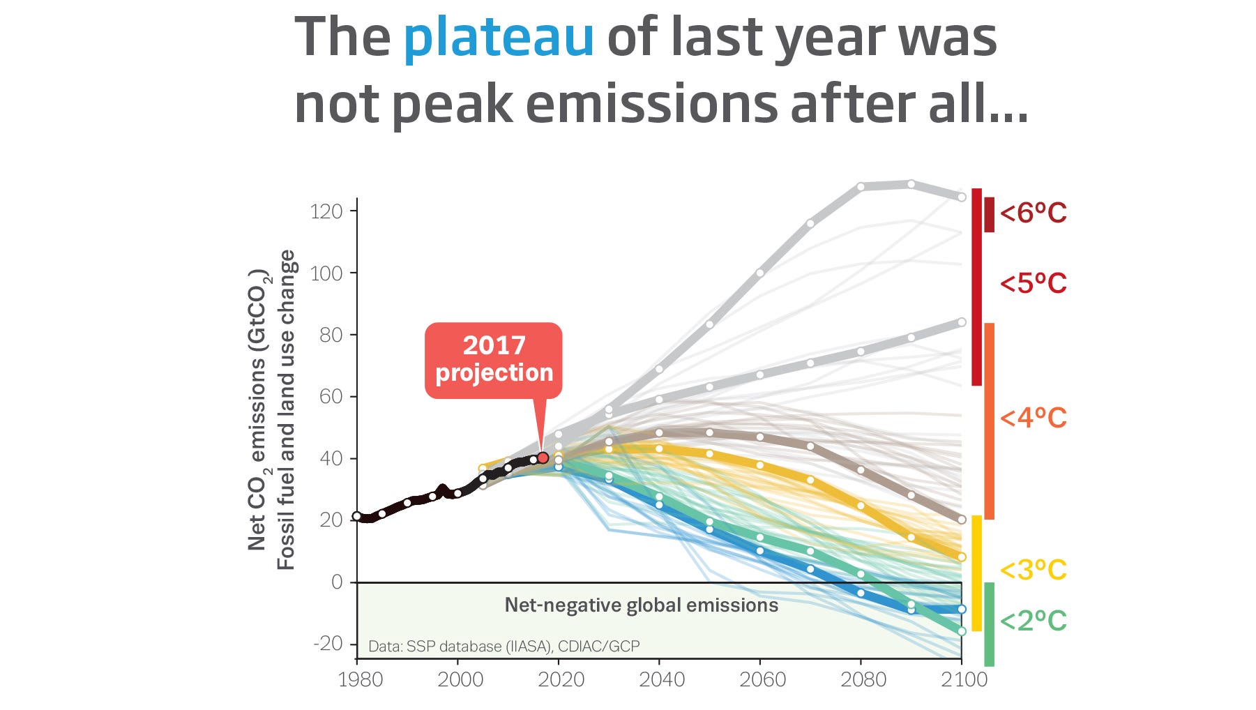 Climate change Global carbon dioxide emissions reach record high
