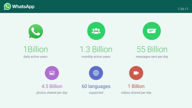 WhatsApp reaches new milestone: 1 billion daily users