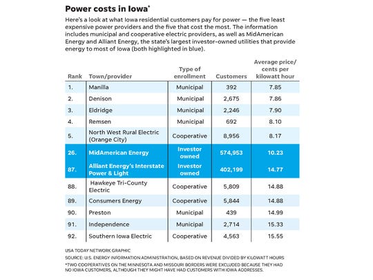 decorah-power-takes-on-alliant-energy-for-right-to-pursue-city-utility