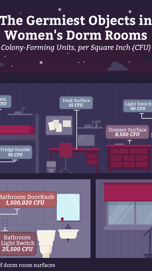 Whose dorm rooms are dirtier, men's or women's? Here's the answer