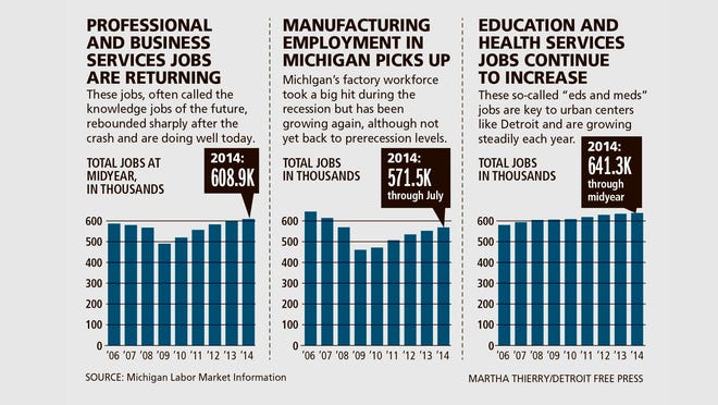 Business, manufacturing, education and health services jobs are up according to Michigan Labor Market Information.