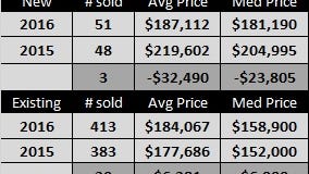 Stats for 2016 third quarter home sales in Las Cruces area from Las Cruces Association of Realtors.