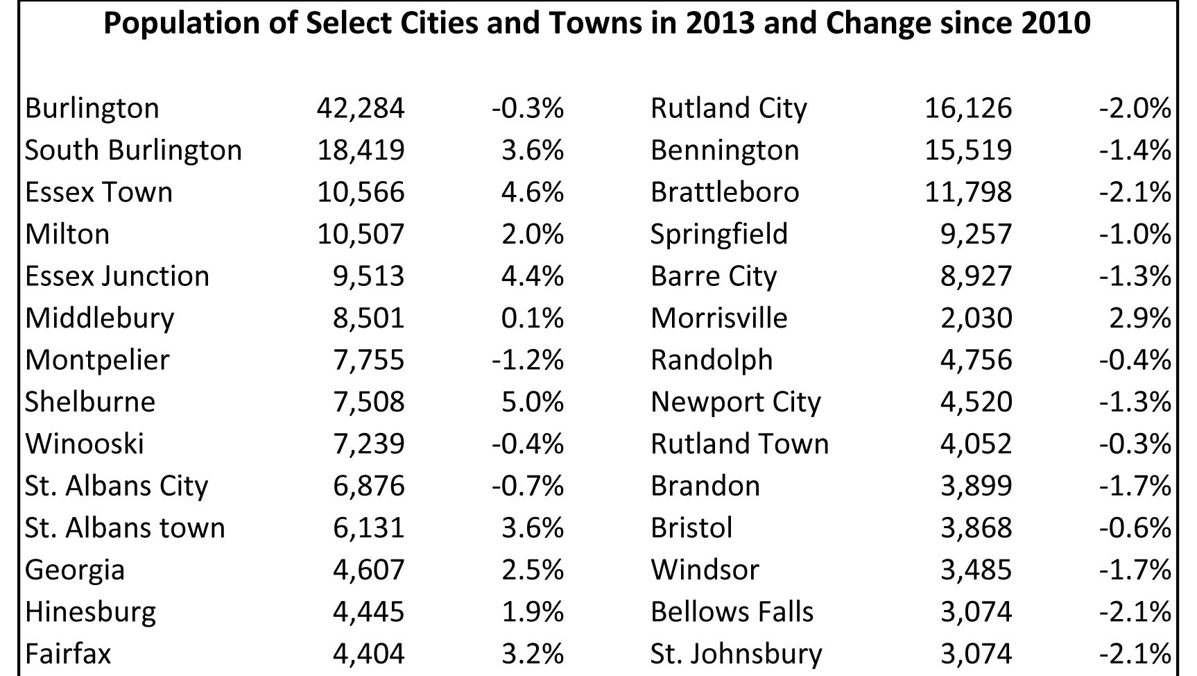 How We're Doing Population shrinking in many VT cities