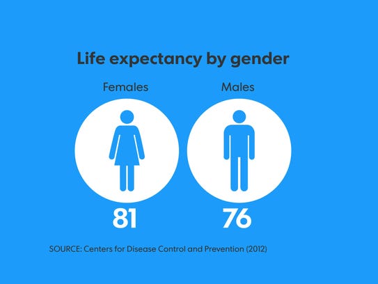 Life Expectantcy Of Gay American Males 45