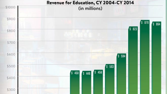 Education revenue chart