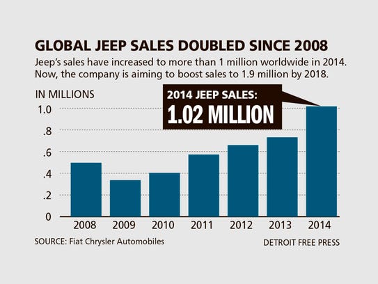 Jeep Global Sales Top 1 Million In 2014