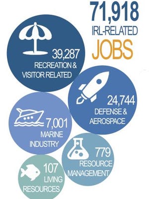 Indian River Lagoon related employment. The marine industry provides 7,001 jobs.
