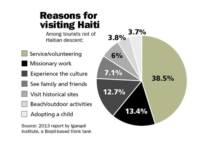 tourism statistics for haiti