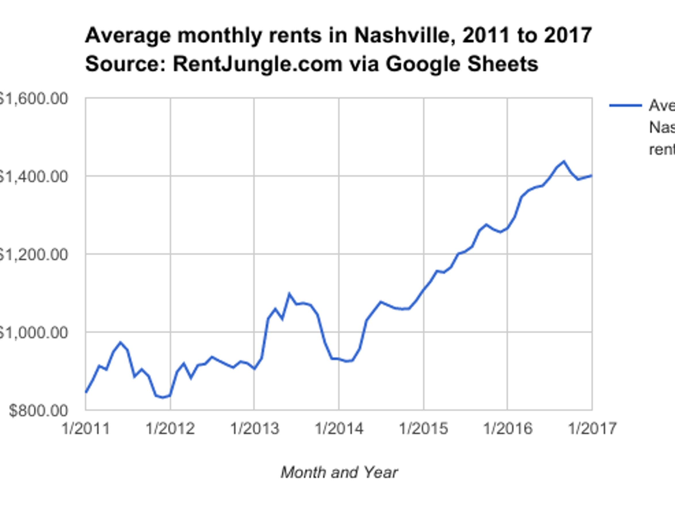 Average monthly rents in Nashville increased by more