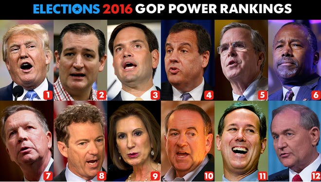 Week 19 results for USA TODAY’s GOP Power Rankings.
