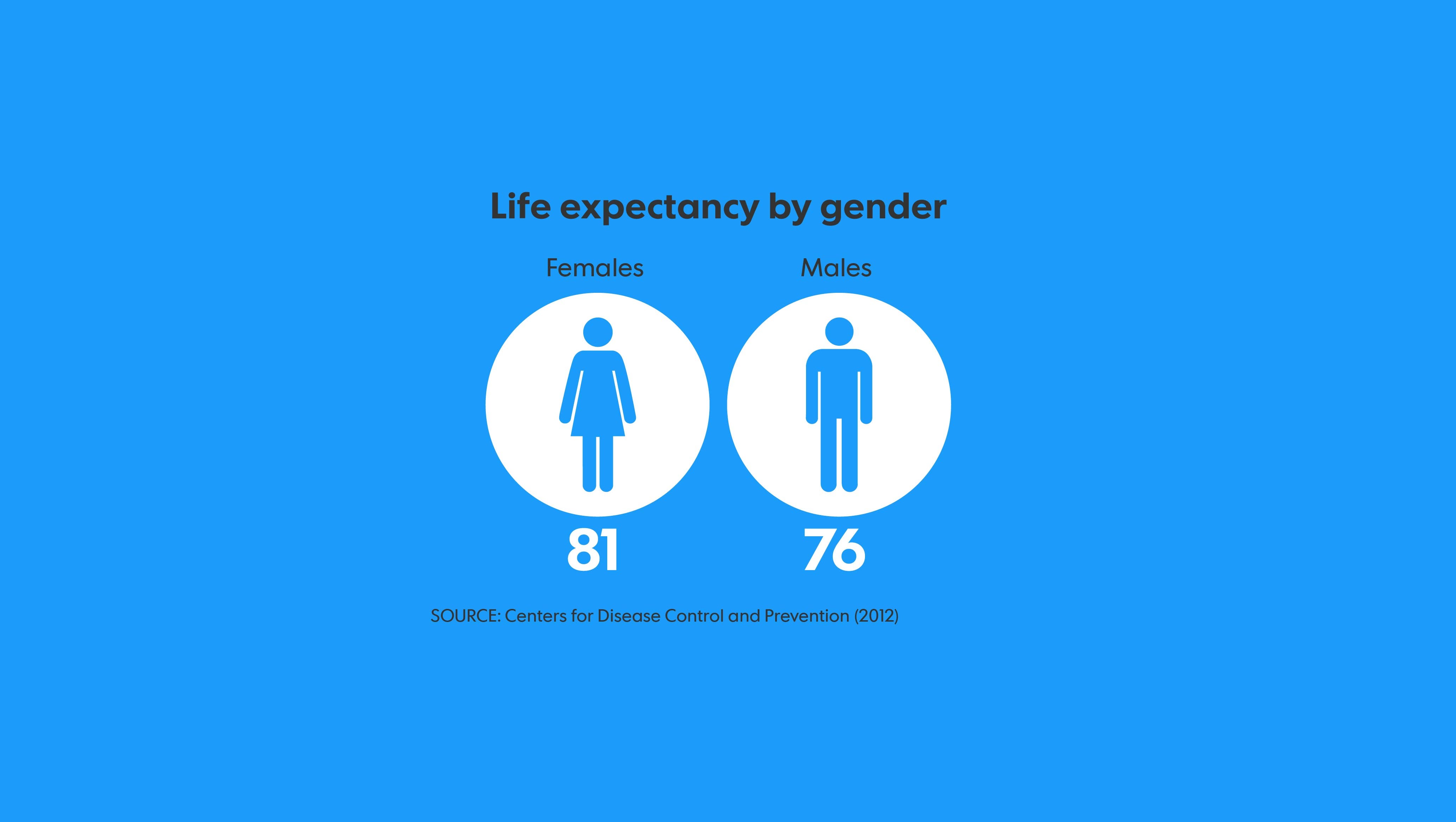 Life Expectancy In The Usa Hits A Record High