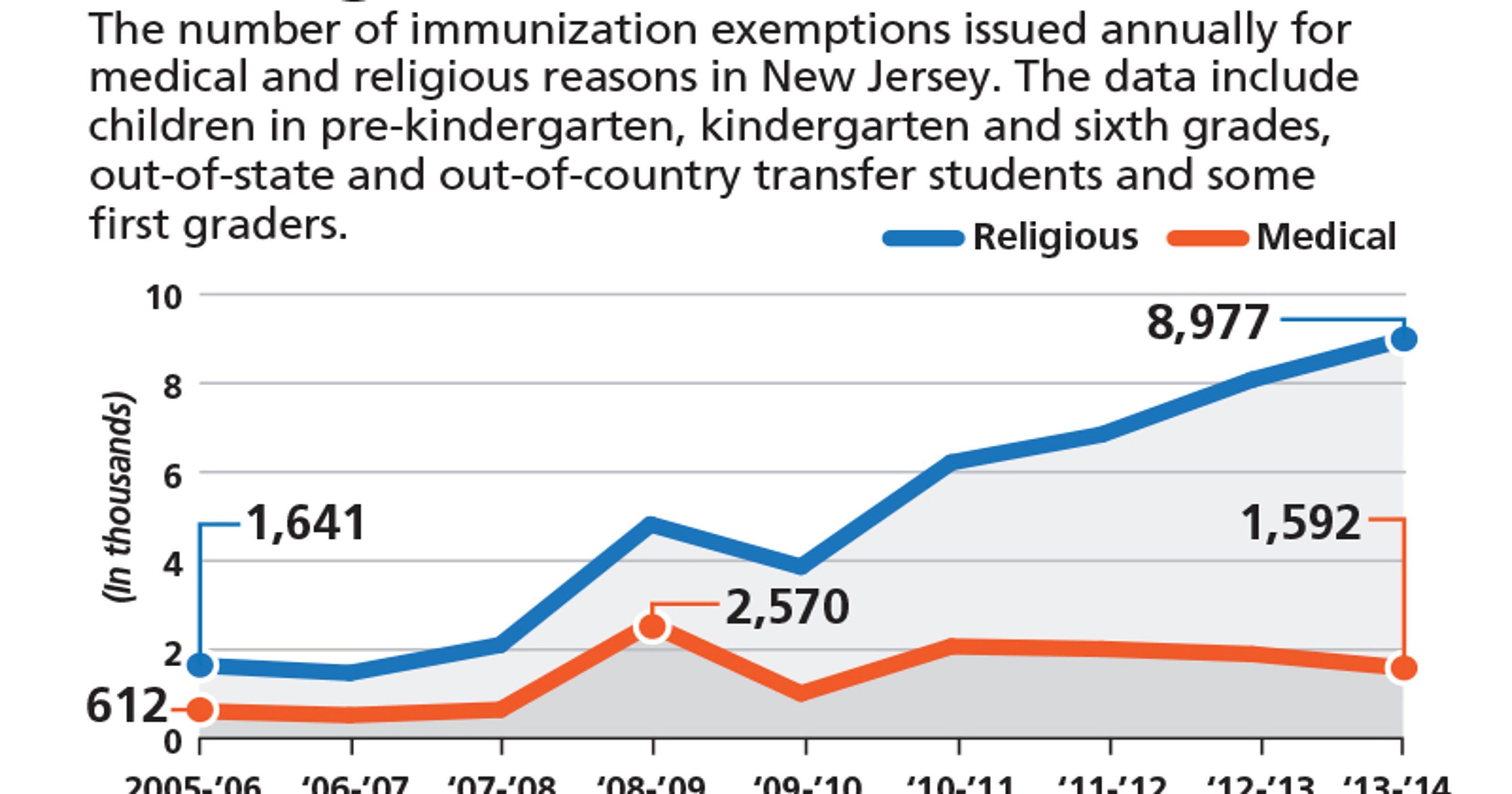 Religious exemptions to vaccines may get tougher