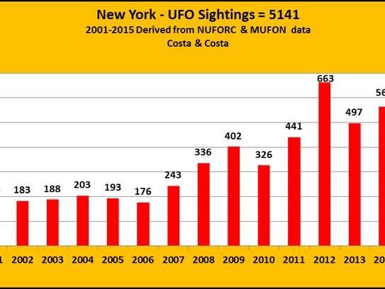 5,141 UFO sightings in New York state were reported
