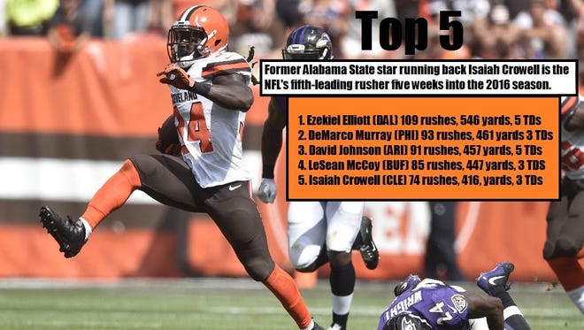 Former Alabama State star Isaiah Crowell is the NFL's fifth-leading rusher for the Cleveland Browns through five weeks of the 2016 season.