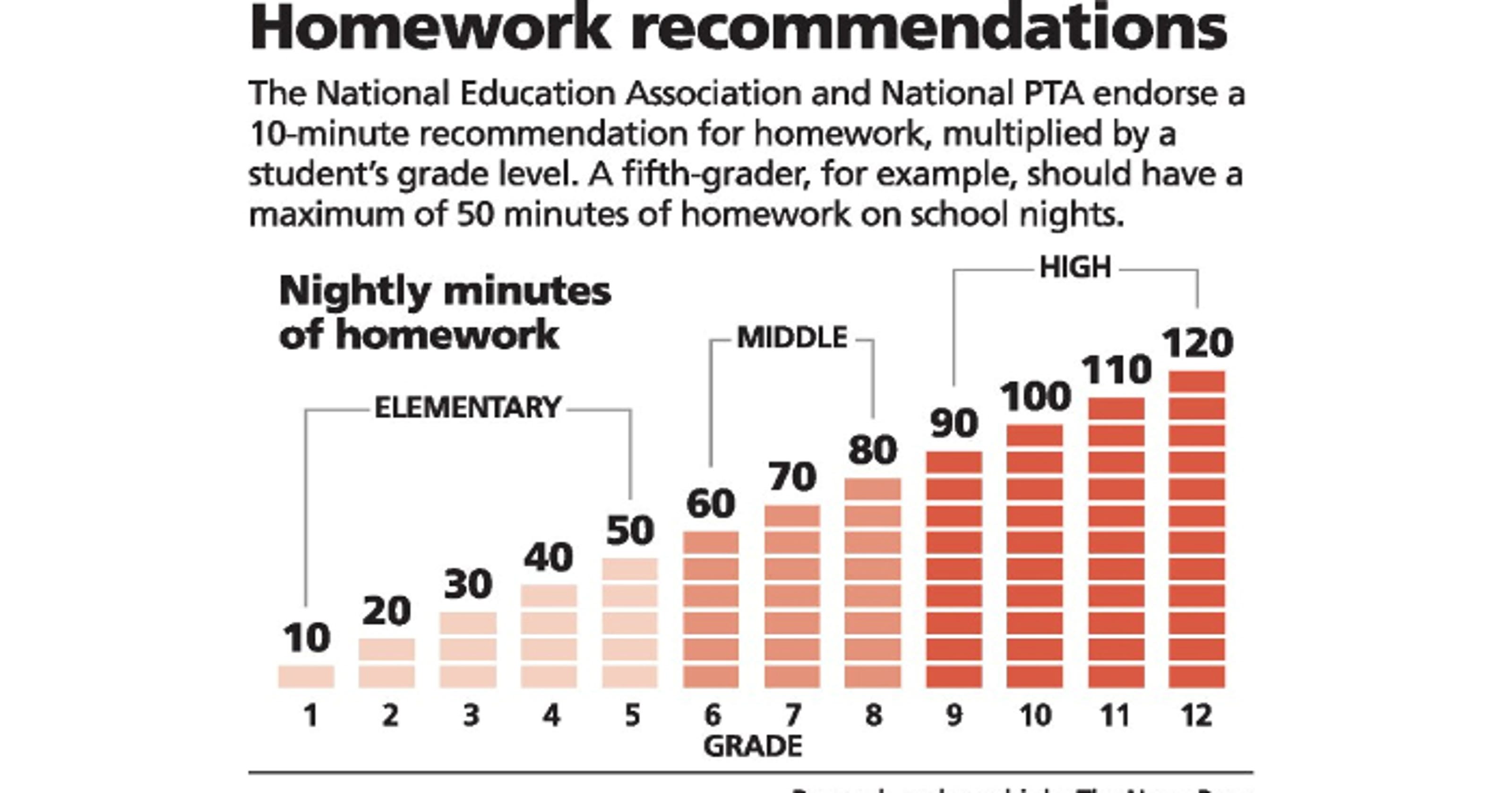 negative homework statistics