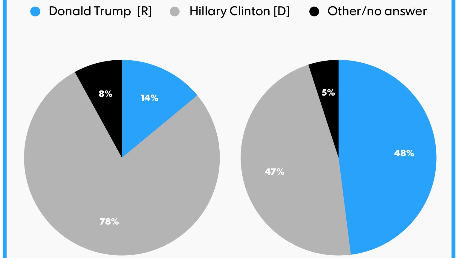 How We Voted By Age Education Race And Sexual Orientation
