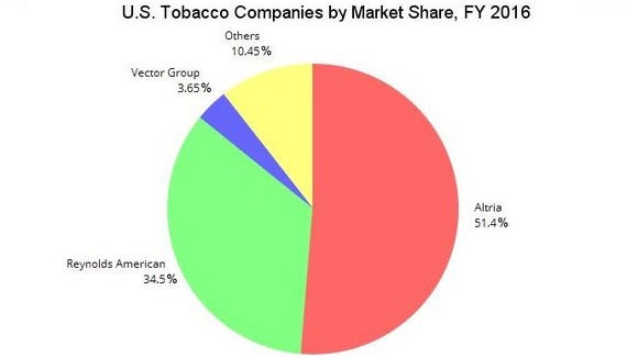 A Foolish Take Which companies control the U.S. tobacco market?