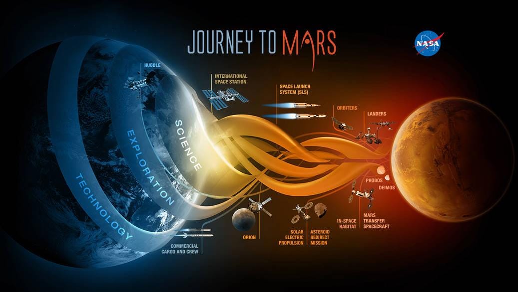 Timeline for a manned mission to Mars