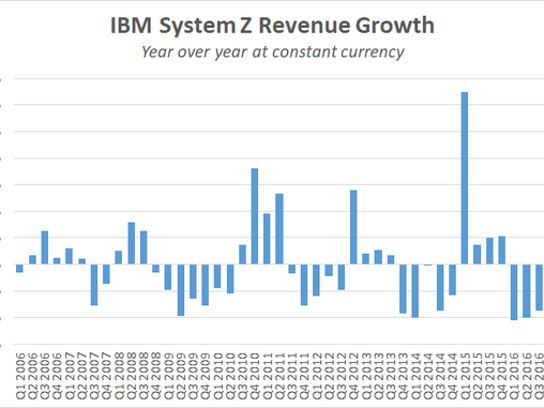 A chart showing year-over-year changes in sales of IBM's mainframe systems.