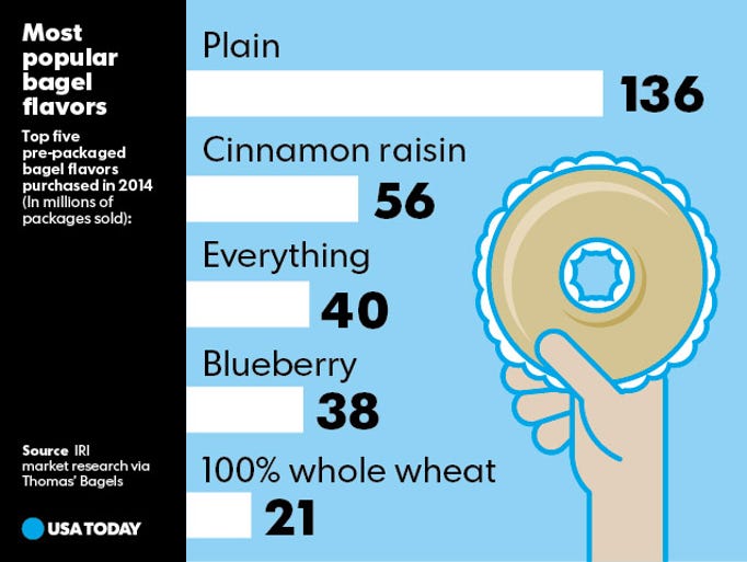 USA Today Snapshot of popular bagel flavors