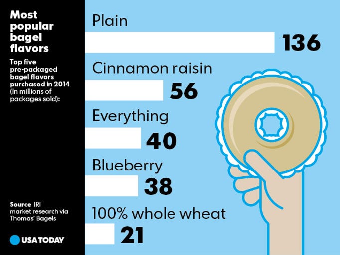 USA Today Snapshot of popular bagel flavors