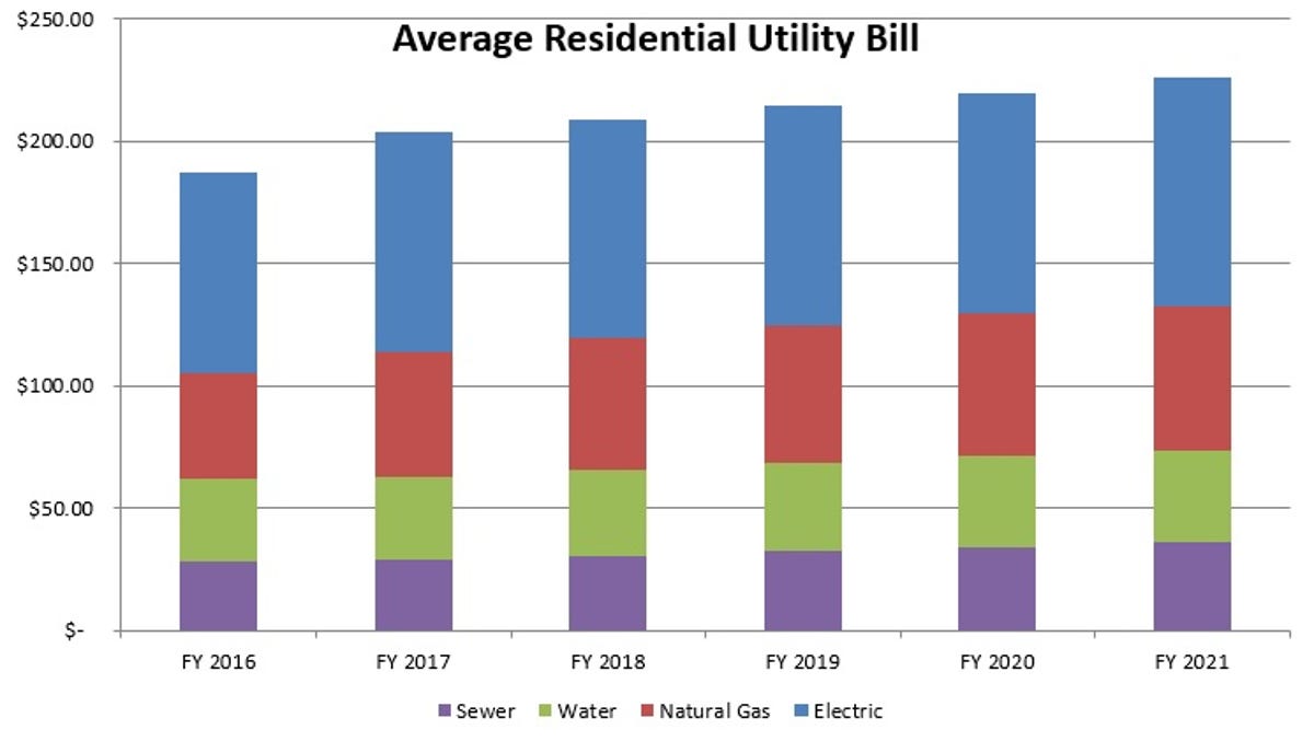 Average Springfield Household S Utility Bill Projected To Raise 21