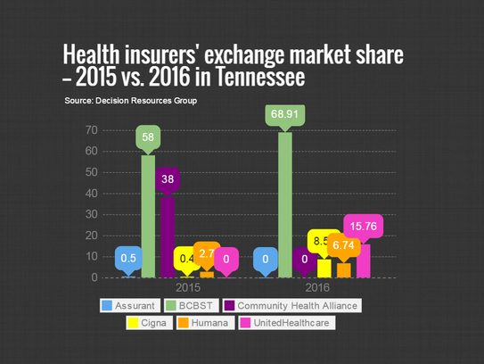 Tennessee insurance commissioner: Obamacare exchange 'very ...