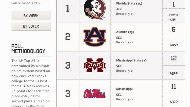 Ole Miss and Mississippi State are tied in this week's AP poll