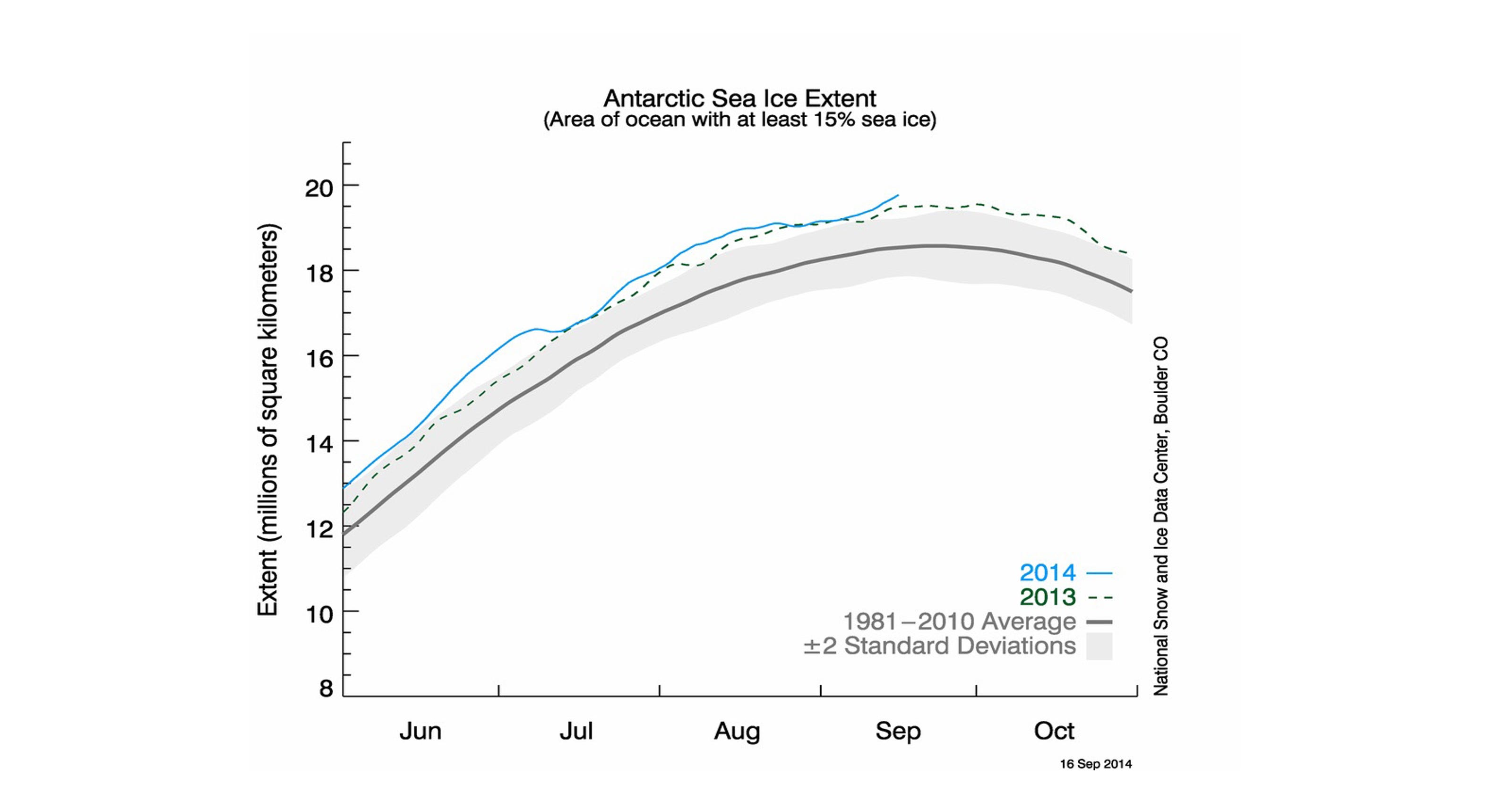 Antarctic ice should set record, but Arctic dwindles